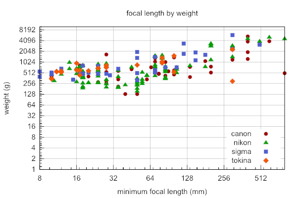 Lens weight by focal length